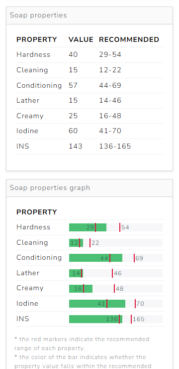 The Cosmetics Lab Soap Calculator - recipe summary - soap properties graph