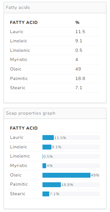 The Cosmetics Lab Soap Calculator - recipe summary - fatty acids graph